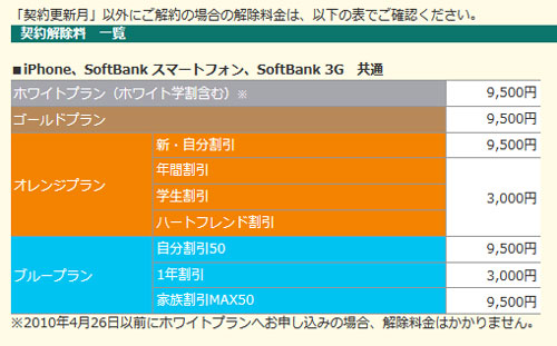 iPhone、SoftBank スマートフォン、SoftBank 3G　共通 契約解除料　一覧